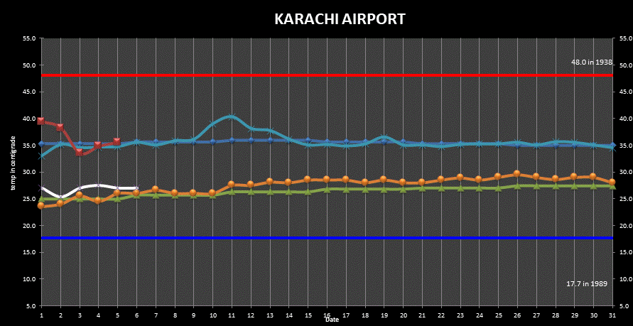 Karachi (Airport) Min Max Temperatures